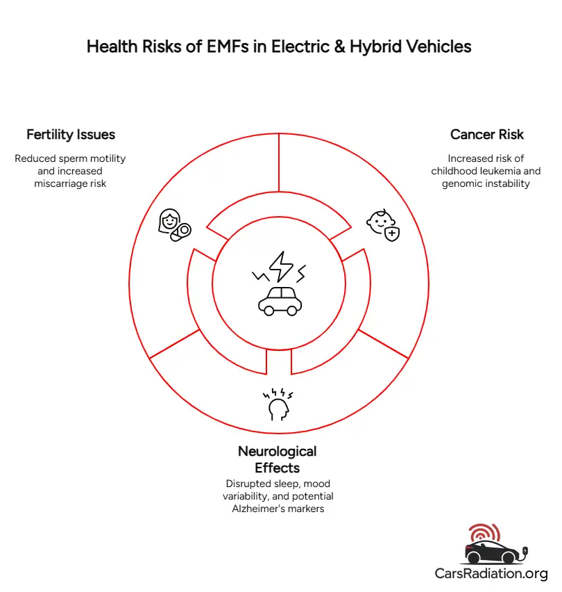 Health risks of EMFs in electric & hybrid cars infographic