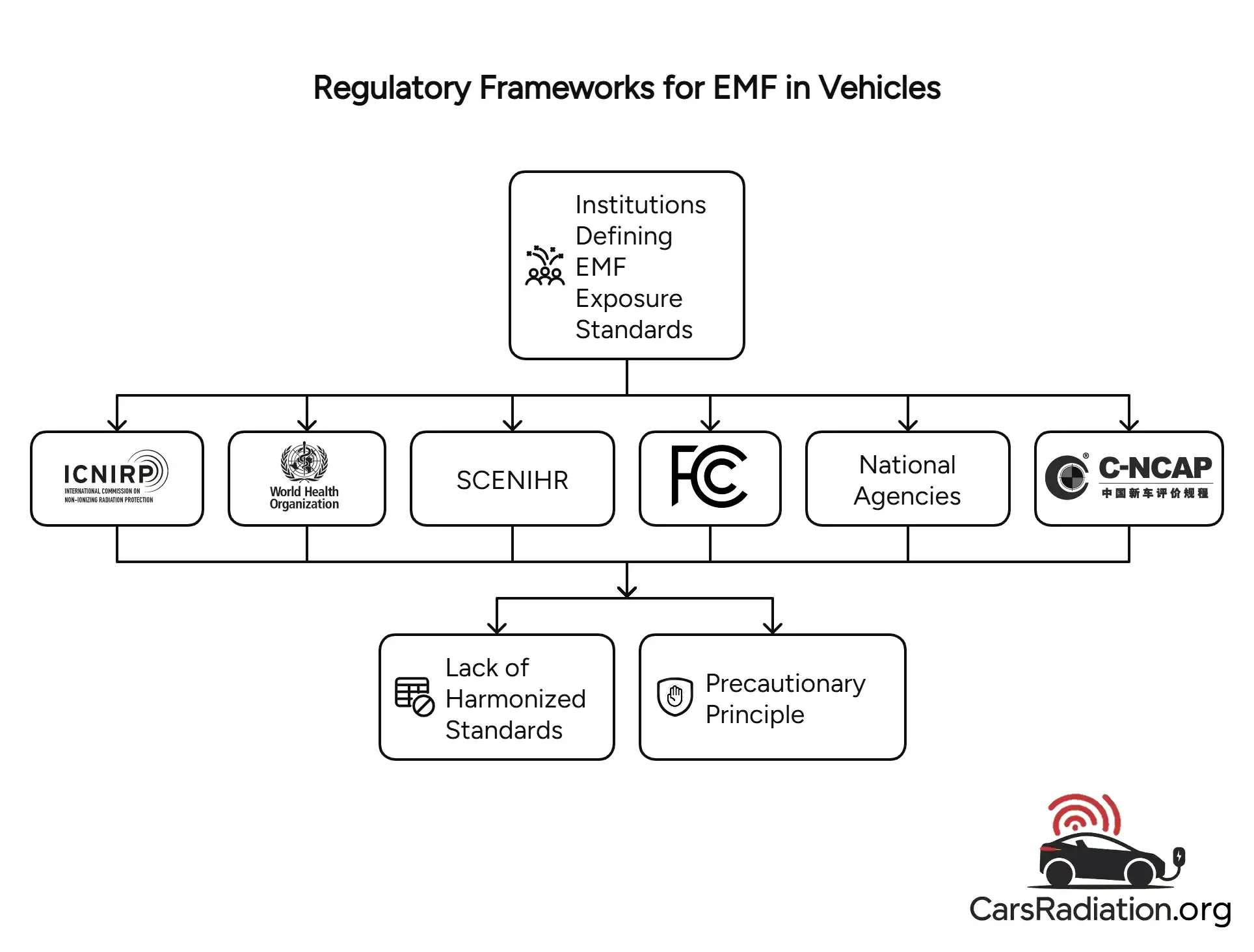 Regulatory frameworks for EMFs in vehicles infographic