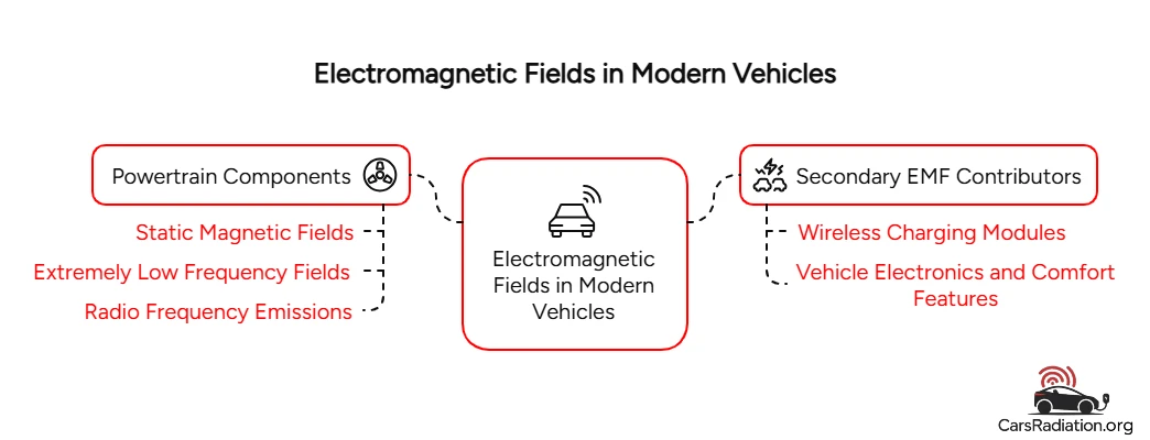 Electromagnetic fields in modern vehicles infographic