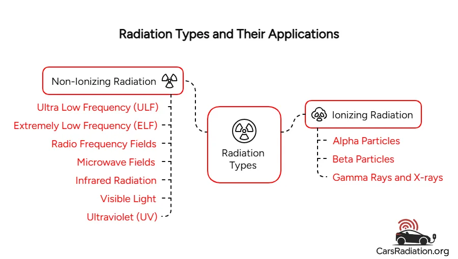 Radiation types and their applications infographic