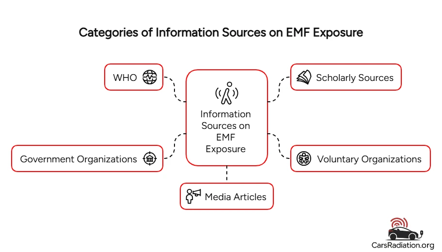 Categories of information sources on EMF exposure infographic