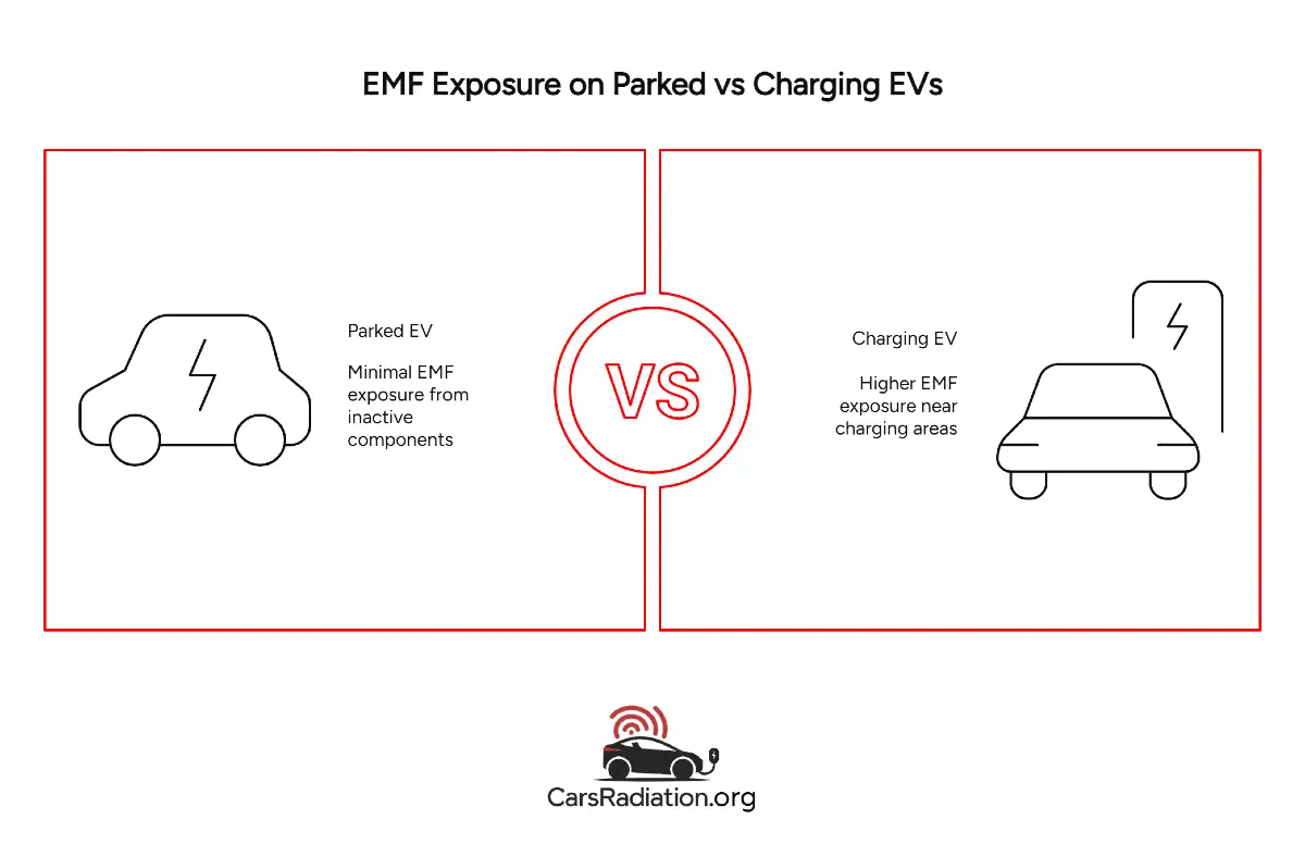 EMF Exposure on Parked vs Charging EVs infographic