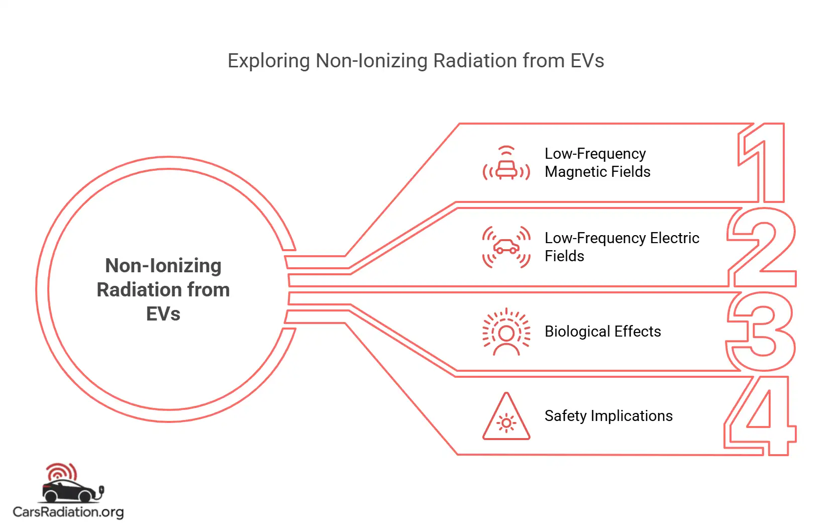 Exploring Non-Ionizing Radiation from EVs infographic