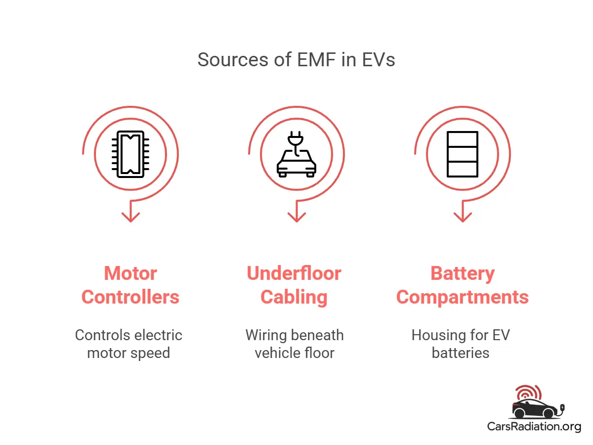 Sources of EMFs in EVs infographic