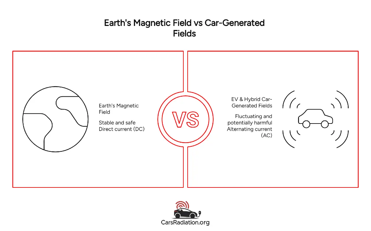 Earth's magnetic filed vs car-generated fields infographic
