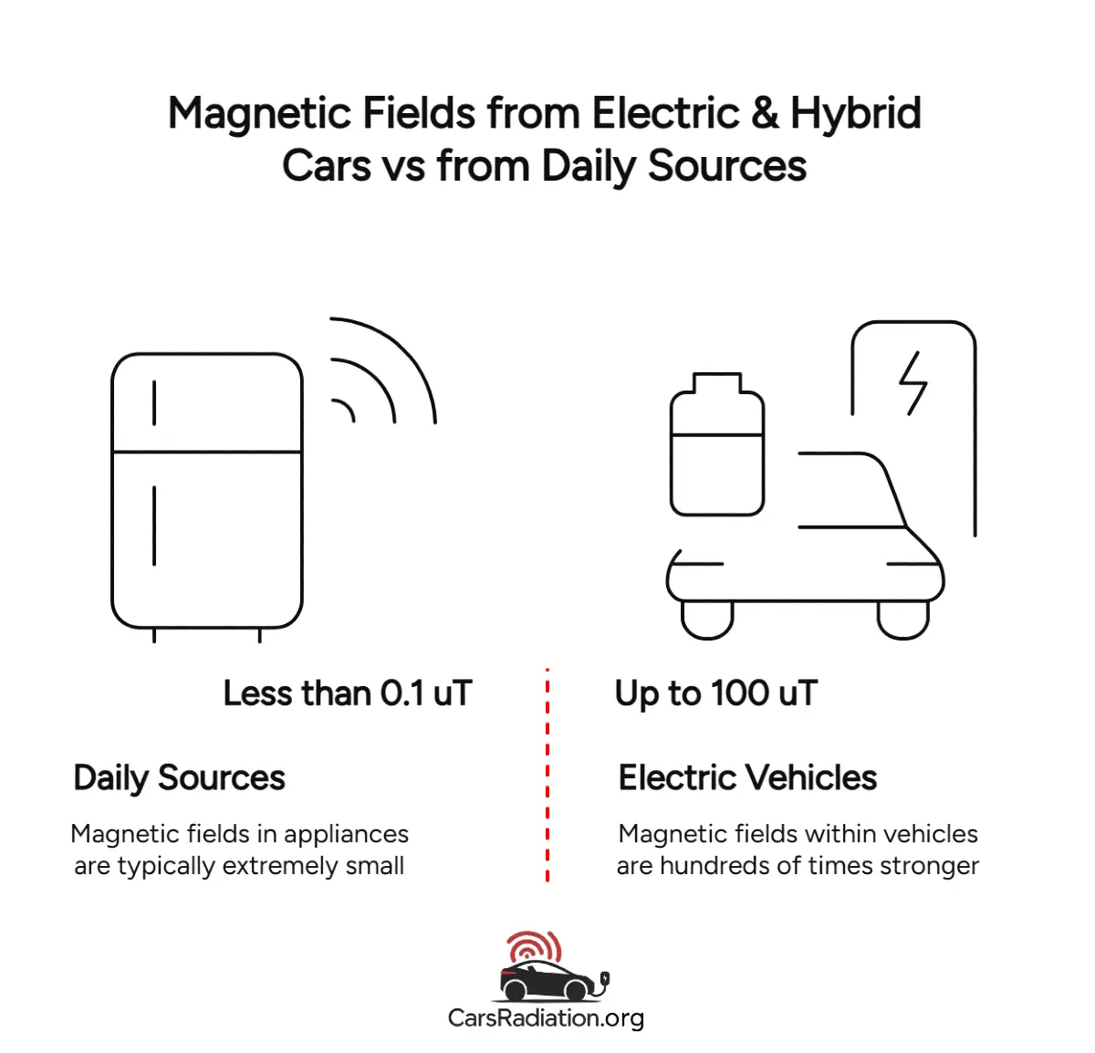 Magnetic fields from electric and hybrid cars vs from daily sources infographic