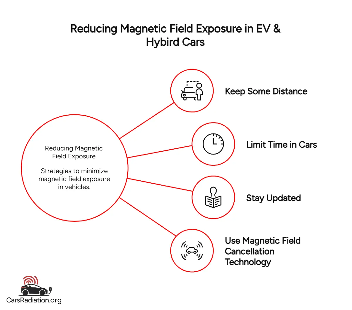 Reducing magnetic field exposure in EV and hybrid cars infographic