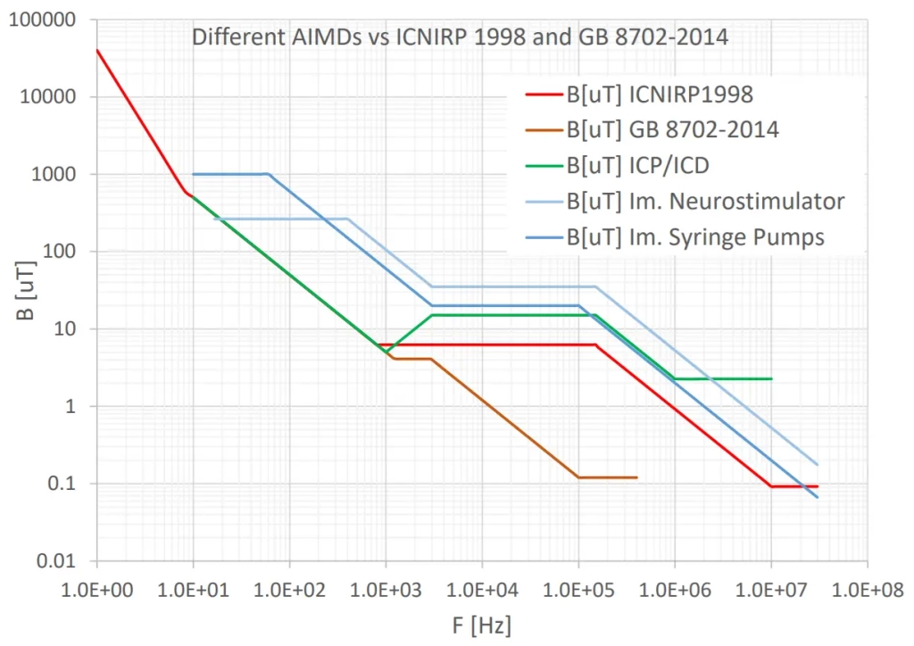 Different AIMDs vs ICNIRP 1998 and GB 8702-2014
