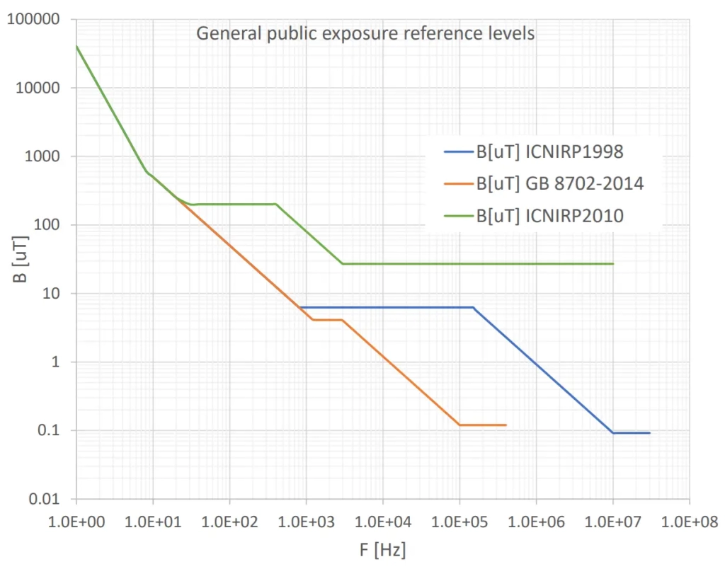 General public exposure reference levels